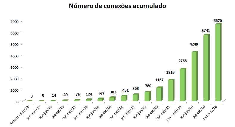 O gráfico mostra o crescimento acelerado do número de conexões de sistemas de geração distribuída no Brasil.