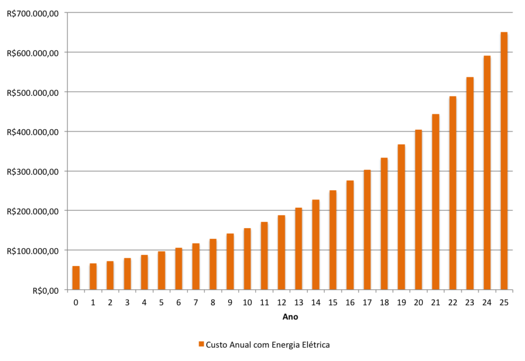 Gráfico dos crescimento dos custos anuais com energia elétrica de uma panificadora