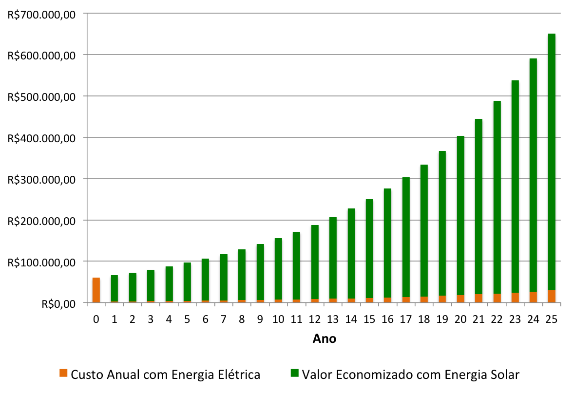 Gráfico mostra a redução com o custo de energia elétrica e as economias de uma padaria. Esse gráfico mostra o beneficio da Energia Solar para Empresas