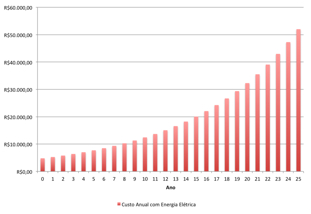 O Gráfico mostra o Custo anual com energia elétrica de uma residência com custo mensal de R$400,00 relativo à conta de energia.