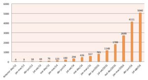 Gráfico que representa o crescimento da geração distribuída no Brasil.