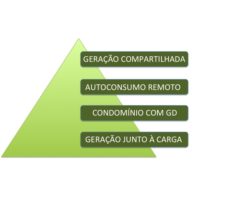 Quais são as modalidades de Geração Distribuída?